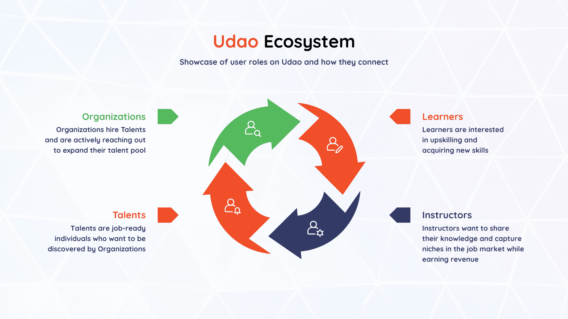 udao ecosystem